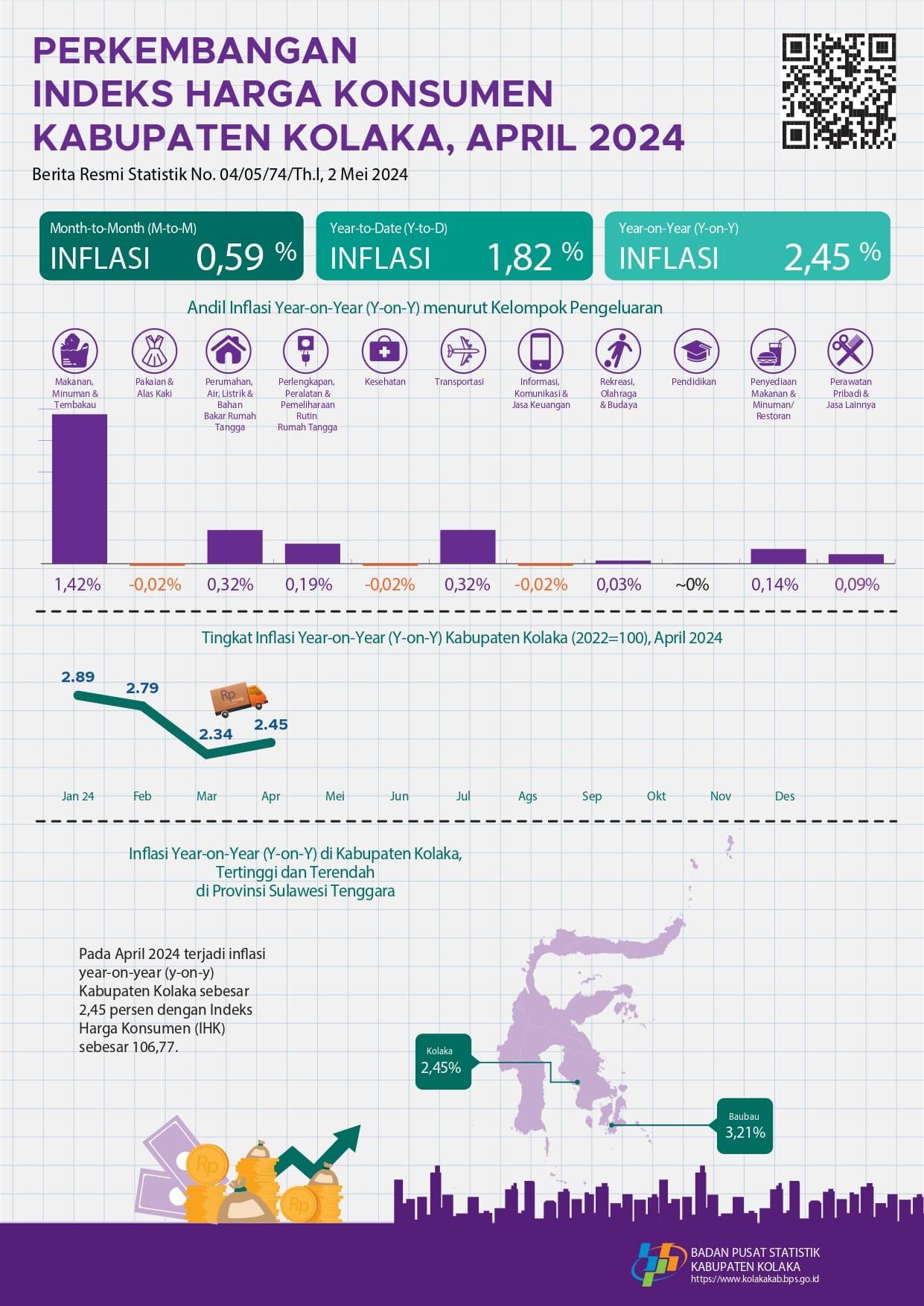 Development of Kolaka Regency Consumer Price Index April 2024 BPS