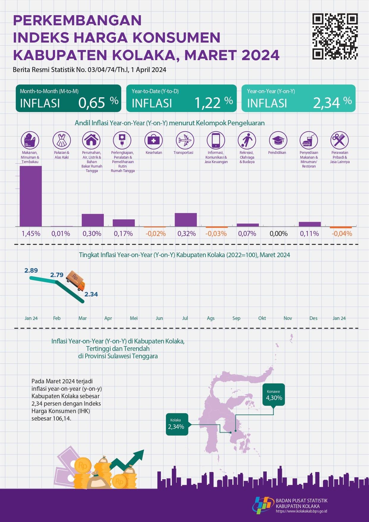 Development of Kolaka Regency Consumer Price Index March 2024 BPS